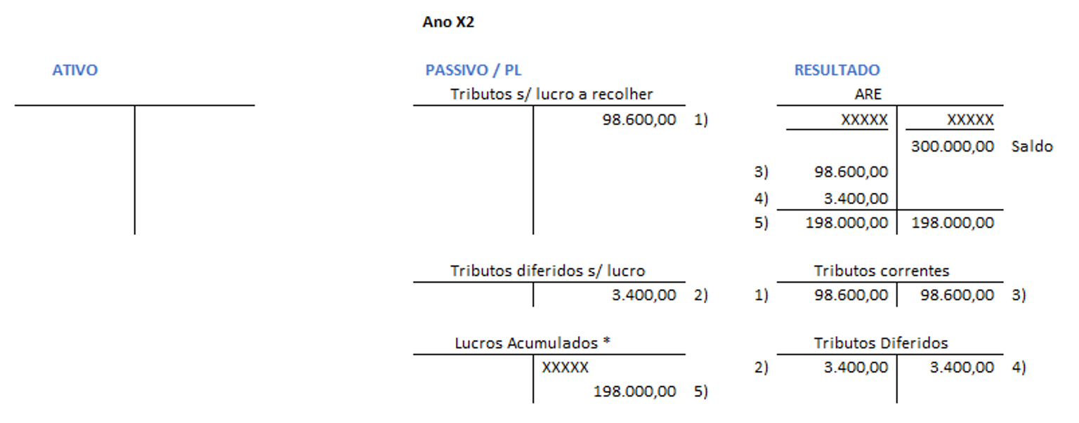 Cálculo e contabilização dos tributos diferidos sobre o lucro - Exemplo