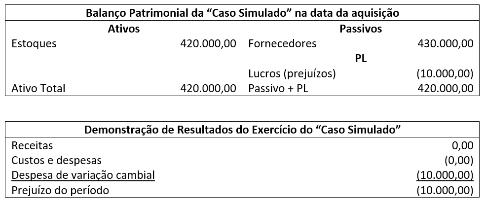 Balanço patrimonial da Caso Simulado na data da aquisição e Demonstração de Resultados do Exercício do Caso Simulado