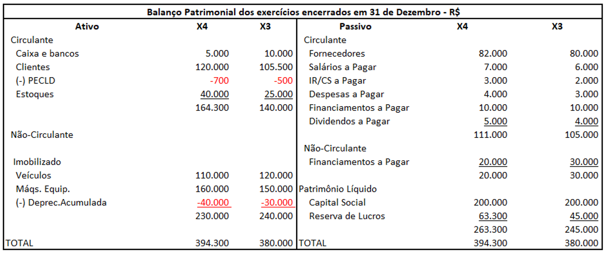 Balanço patrimonial dos exercícios encerrados em 31 de dezembro - R$