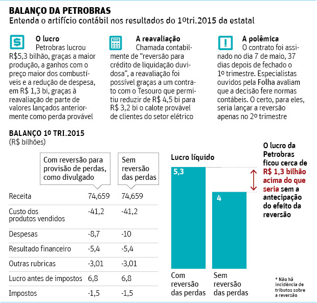 Balanço da Petrobras