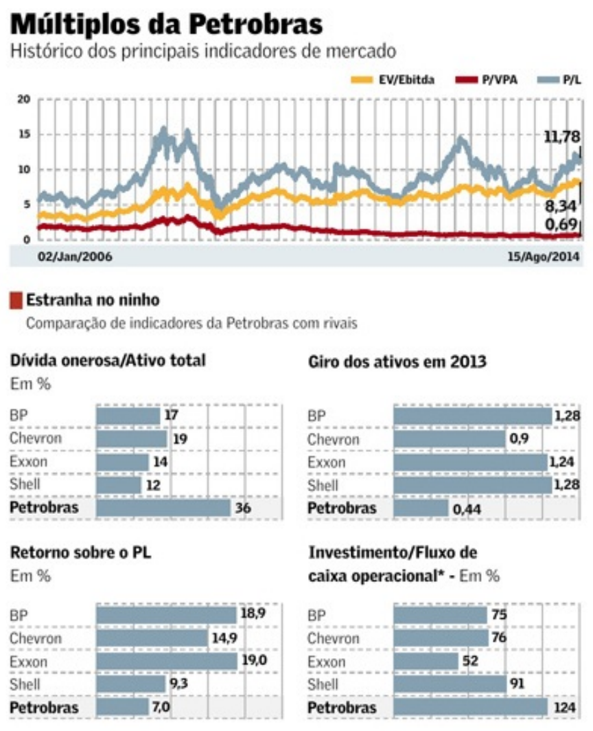 Múltiplos da Petrobras